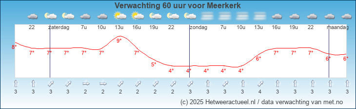 Korte termijn verwachting Meerkerk