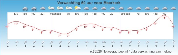 Korte termijn verwachting Meerkerk
