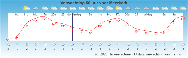 Korte termijn verwachting Meerkerk
