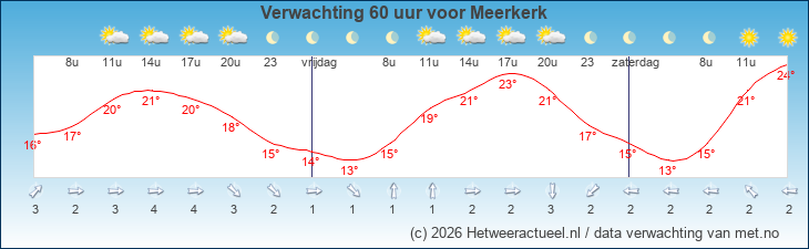 Korte termijn verwachting Meerkerk