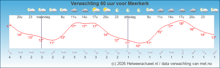 Korte termijn verwachting Meerkerk