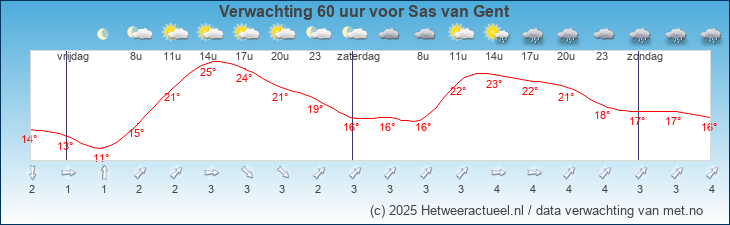 Korte termijn verwachting Sas van Gent