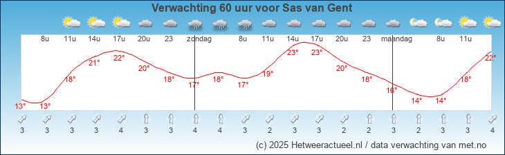 Korte termijn verwachting Sas van Gent