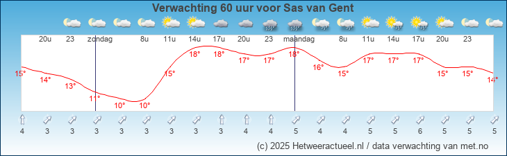 Korte termijn verwachting Sas van Gent