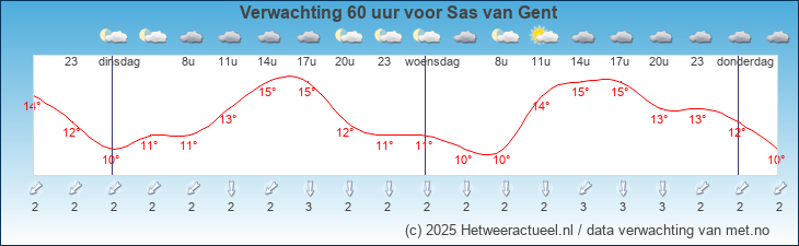 Korte termijn verwachting Sas van Gent