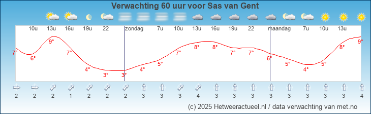 Korte termijn verwachting Sas van Gent