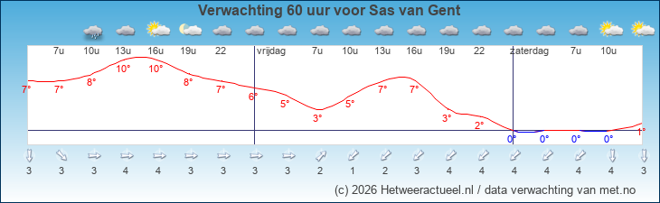 Korte termijn verwachting Sas van Gent
