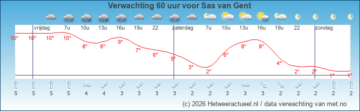Korte termijn verwachting Sas van Gent