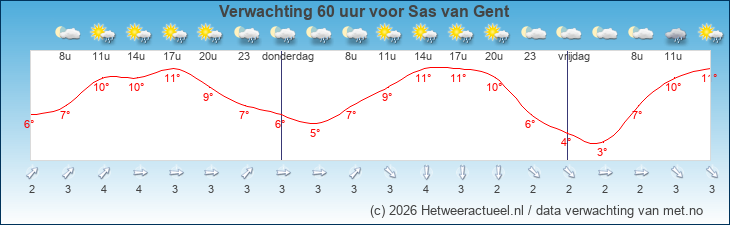 Korte termijn verwachting Sas van Gent