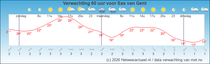 Korte termijn verwachting Sas van Gent