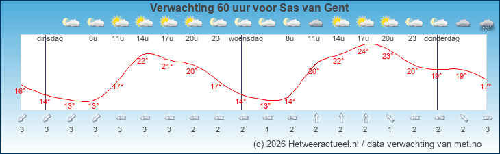 Korte termijn verwachting Sas van Gent