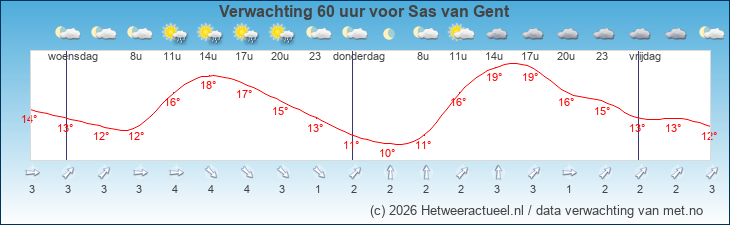 Korte termijn verwachting Sas van Gent