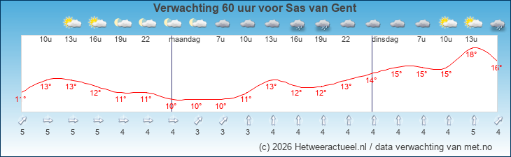 Korte termijn verwachting Sas van Gent