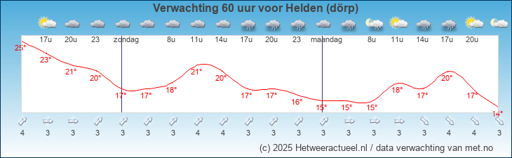 Korte termijn verwachting Helden (dörp)