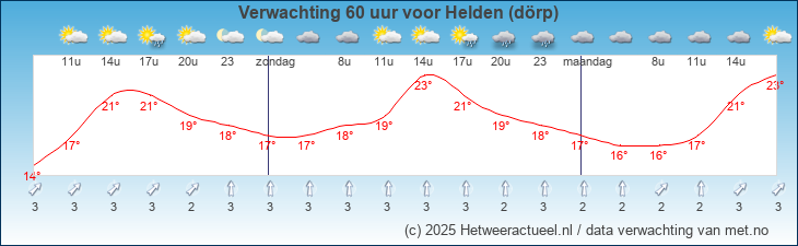 Korte termijn verwachting Helden (dörp)