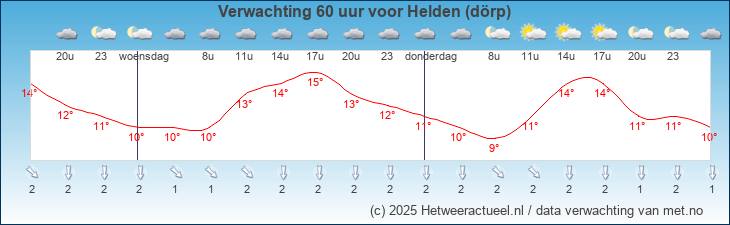 Korte termijn verwachting Helden (dörp)