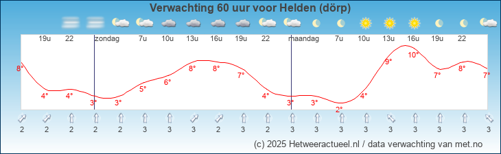 Korte termijn verwachting Helden (dörp)
