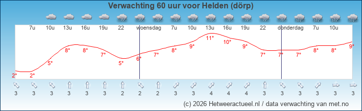 Korte termijn verwachting Helden (dörp)