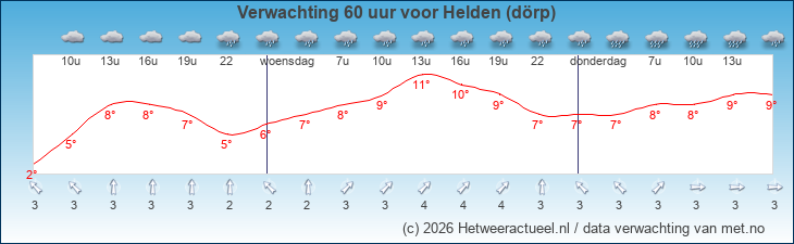 Korte termijn verwachting Helden (dörp)