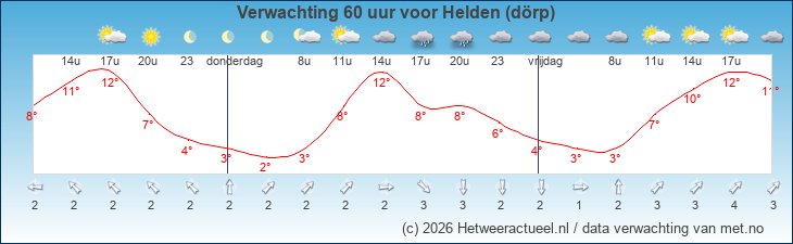 Korte termijn verwachting Helden (dörp)