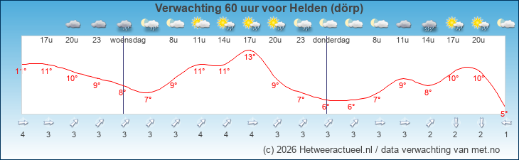 Korte termijn verwachting Helden (dörp)