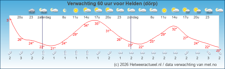 Korte termijn verwachting Helden (dörp)