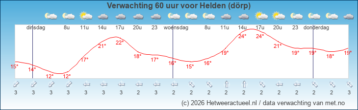 Korte termijn verwachting Helden (dörp)