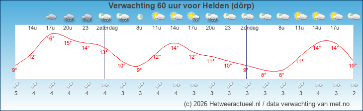 Korte termijn verwachting Helden (dörp)
