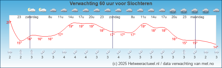 Korte termijn verwachting Slochteren