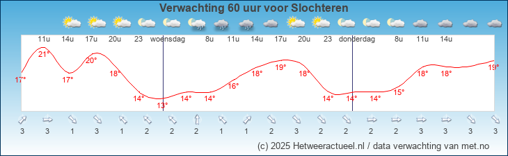 Korte termijn verwachting Slochteren