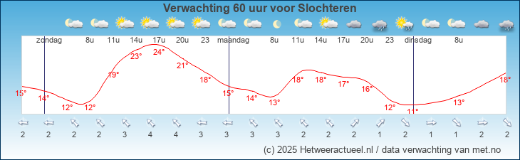 Korte termijn verwachting Slochteren