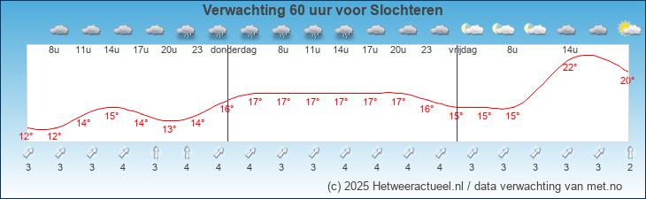 Korte termijn verwachting Slochteren