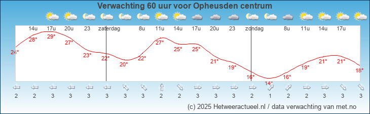 Korte termijn verwachting Opheusden centrum