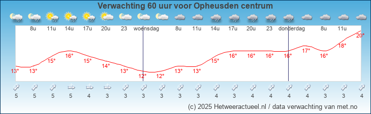 Korte termijn verwachting Opheusden centrum