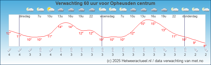 Korte termijn verwachting Opheusden centrum