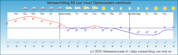 Korte termijn verwachting Opheusden centrum