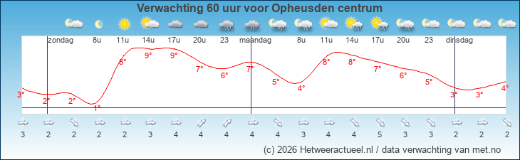 Korte termijn verwachting Opheusden centrum
