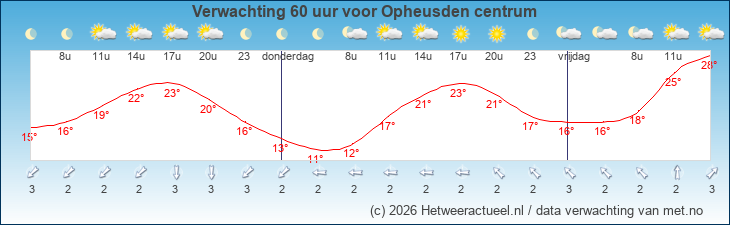 Korte termijn verwachting Opheusden centrum