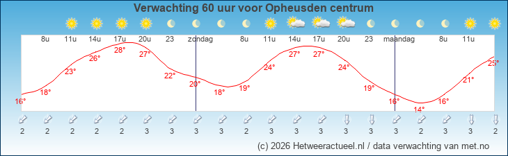 Korte termijn verwachting Opheusden centrum