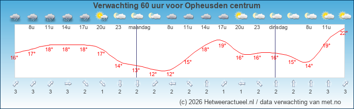 Korte termijn verwachting Opheusden centrum