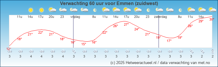 Korte termijn verwachting Emmen (zuidwest)