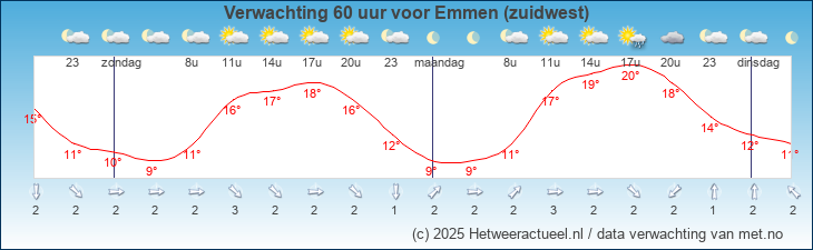 Korte termijn verwachting Emmen (zuidwest)