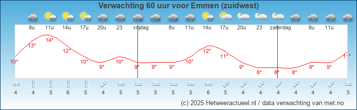 Korte termijn verwachting Emmen (zuidwest)