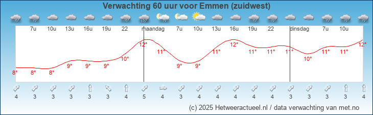 Korte termijn verwachting Emmen (zuidwest)