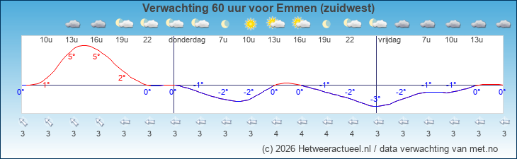 Korte termijn verwachting Emmen (zuidwest)