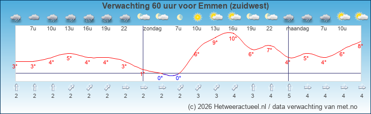 Korte termijn verwachting Emmen (zuidwest)