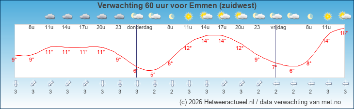 Korte termijn verwachting Emmen (zuidwest)
