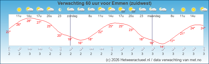 Korte termijn verwachting Emmen (zuidwest)