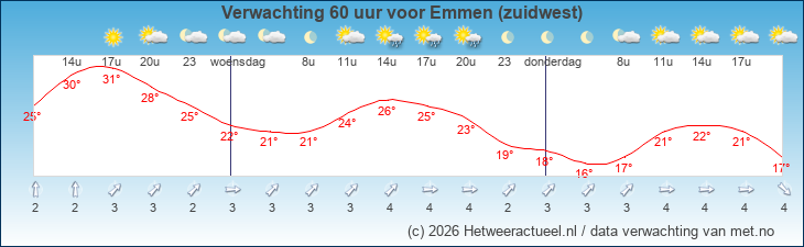 Korte termijn verwachting Emmen (zuidwest)