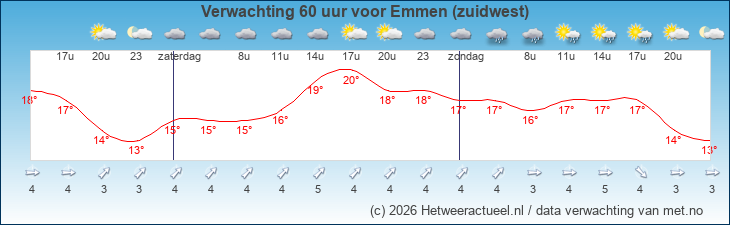 Korte termijn verwachting Emmen (zuidwest)